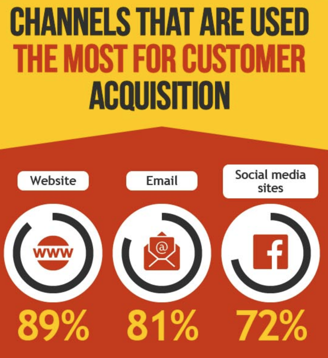 channels-that-are-used-for-customer-acquisition
