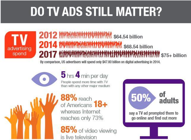do-tv-ads-matter