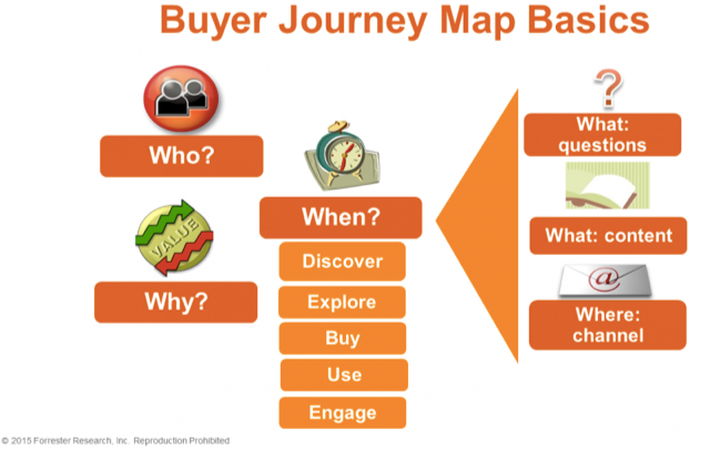 buyer-journey-maps