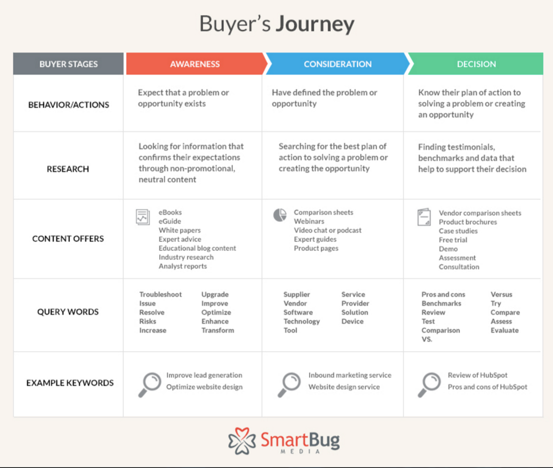 buyers-journey-stages