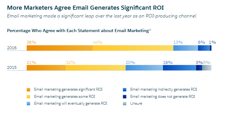 email-roi