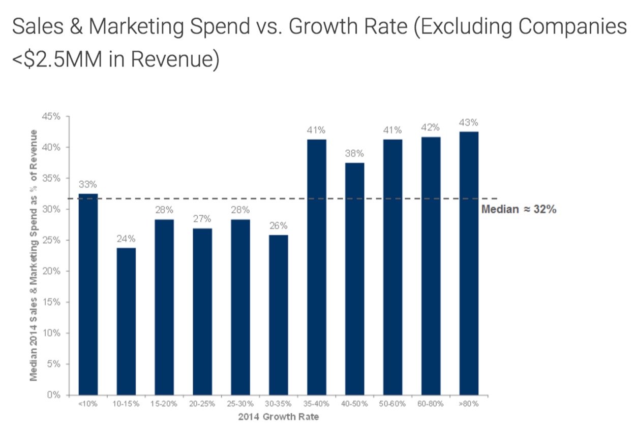 sales-marketing-spend-growth-rate-chart