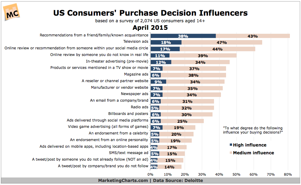Deloitte-US-Consumers-Purchase-Influencers-Apr2015