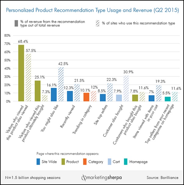 personalied-product-recommendation-type-usage