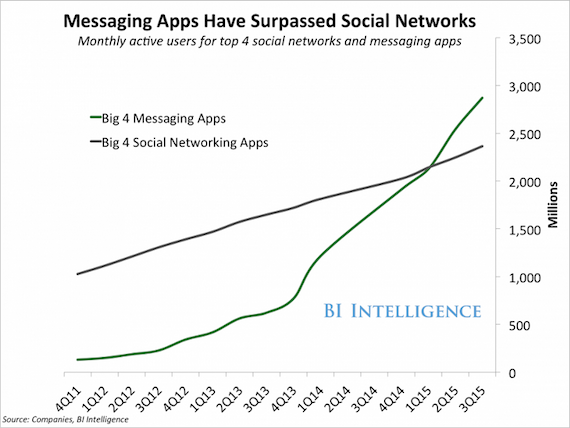 messaging-apps-surpassed-social