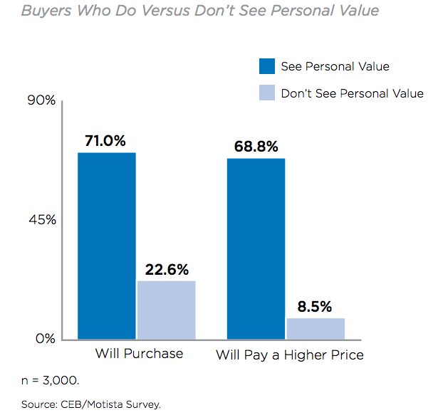 buyers-who-see-personal-value-versus-those-that-dont