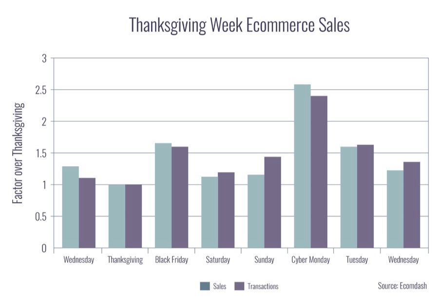 ecommerce-sales-week