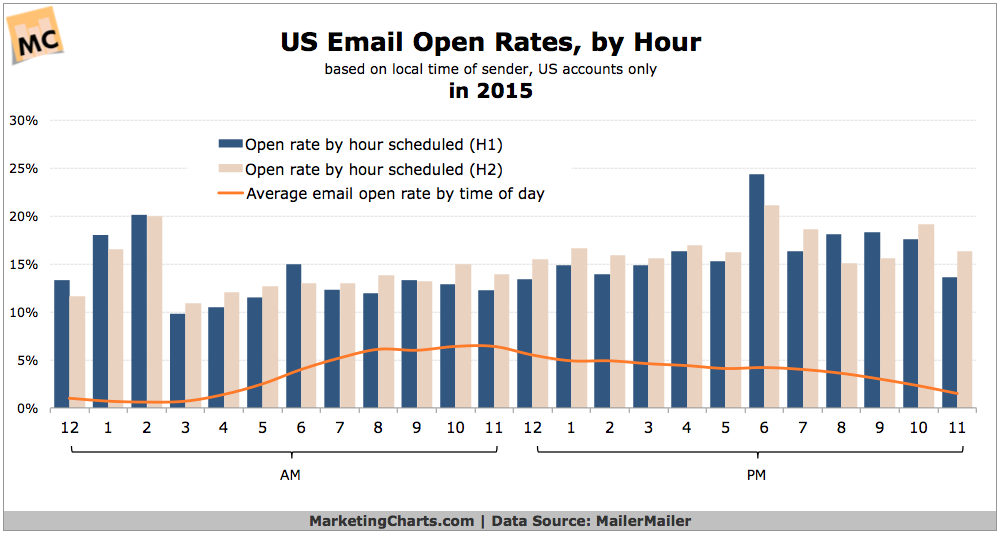 open-rates-by-hour-marketing-charts