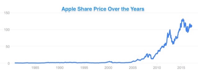 apple-share-price-history