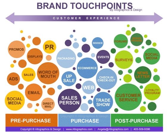 brand-touchpoints-customer-experience-chart