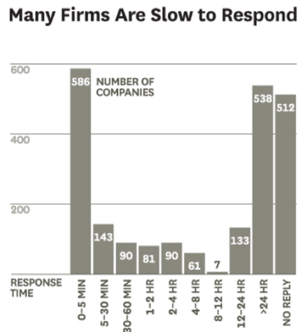 companies-slow-to-respond-hbr