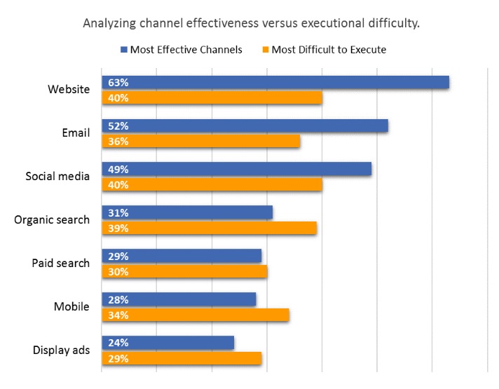 analyzing-channel-effectiveness-versus-difficulty