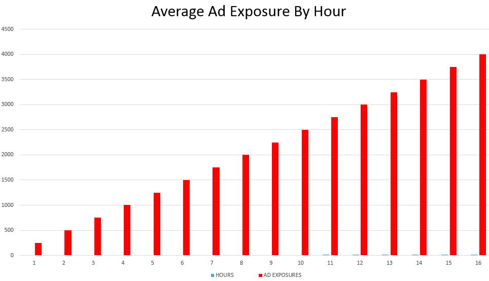 ad-exposure-per-hour