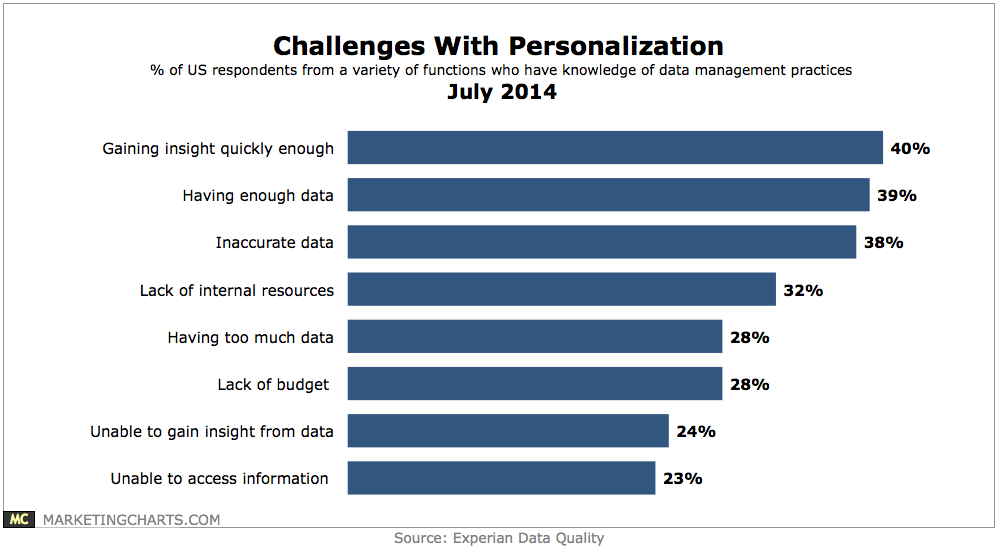 challenges-with-personalization