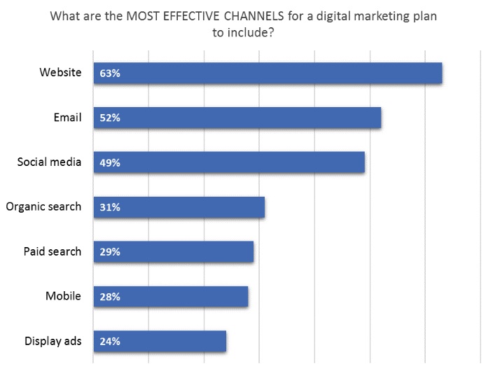 effective-channels-digital-marketing