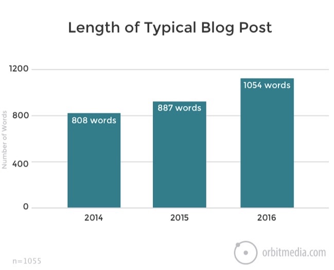 length-of-a-blog-post