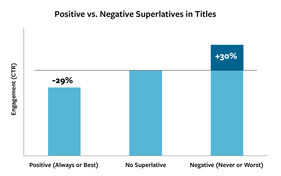 positive vs negative superlatives in titles