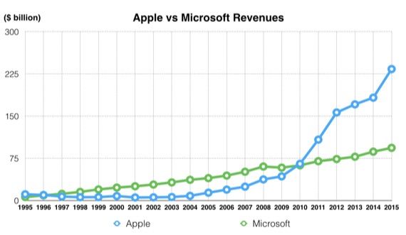 apple revenue after iPhone