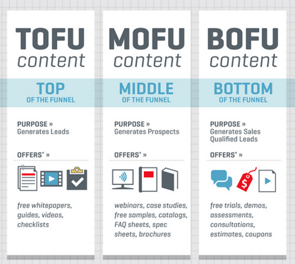 Воронка маркетинга Tofu это. Tofu Mofu Bofu что это. Marketing Funnel. Лид магнит Tofu Mofu Bofu. Top content ru